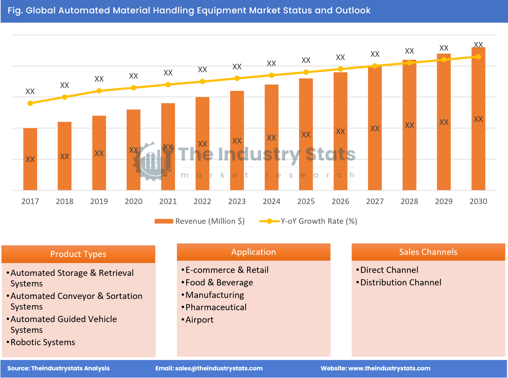 Automated Material Handling Equipment Status & Outlook